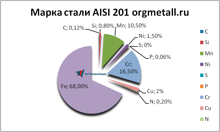   AISI 201    naberezhnye-chelny.orgmetall.ru