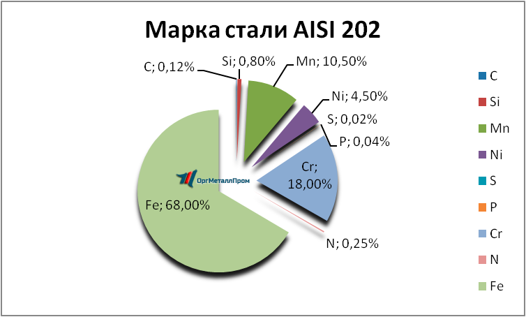   AISI 202    naberezhnye-chelny.orgmetall.ru