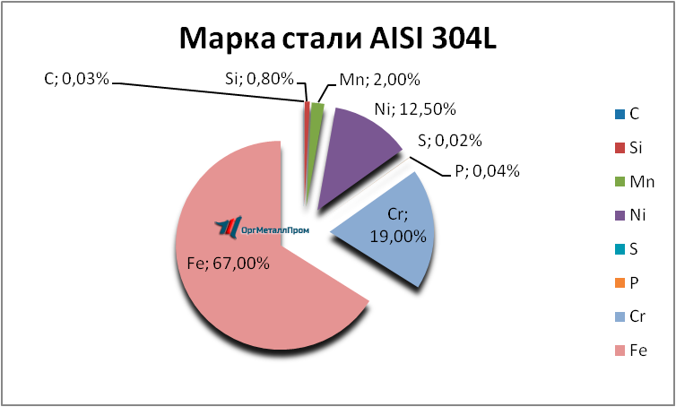   AISI 304L    naberezhnye-chelny.orgmetall.ru