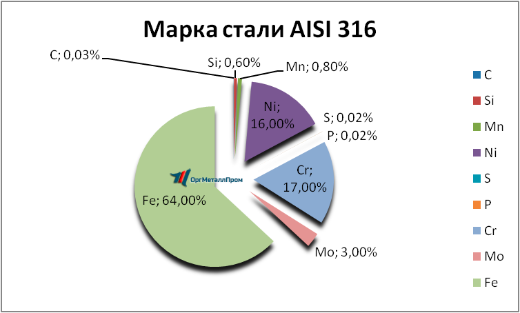   AISI 316    naberezhnye-chelny.orgmetall.ru