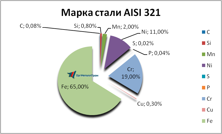   AISI 321      naberezhnye-chelny.orgmetall.ru