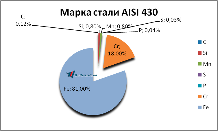   AISI 430 (1217)     naberezhnye-chelny.orgmetall.ru