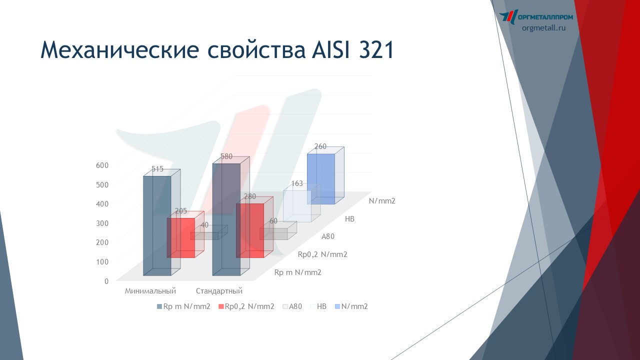   AISI 321    naberezhnye-chelny.orgmetall.ru