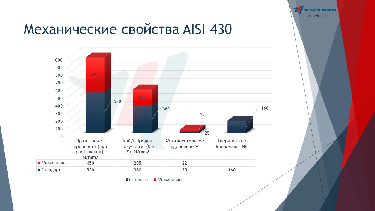   AISI 430 (1217)    naberezhnye-chelny.orgmetall.ru